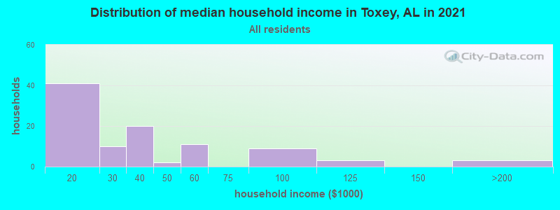 Distribution of median household income in Toxey, AL in 2022