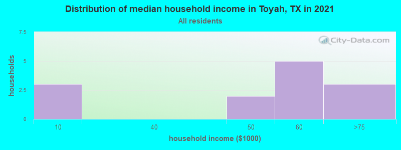 Distribution of median household income in Toyah, TX in 2019