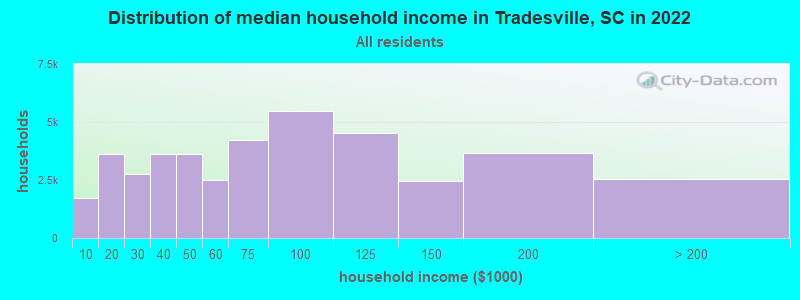 Distribution of median household income in Tradesville, SC in 2021