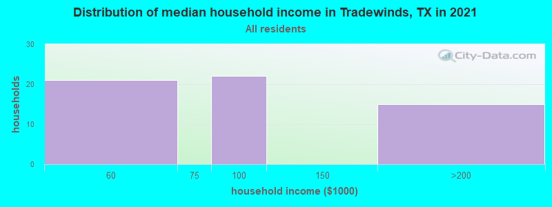 Distribution of median household income in Tradewinds, TX in 2022