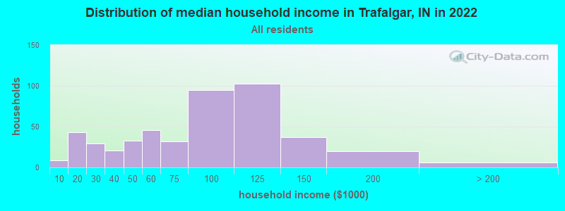 Distribution of median household income in Trafalgar, IN in 2022