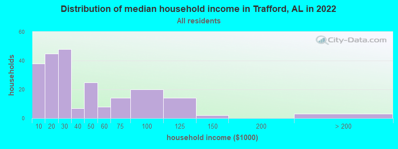 Distribution of median household income in Trafford, AL in 2021