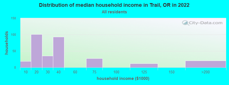 Distribution of median household income in Trail, OR in 2022