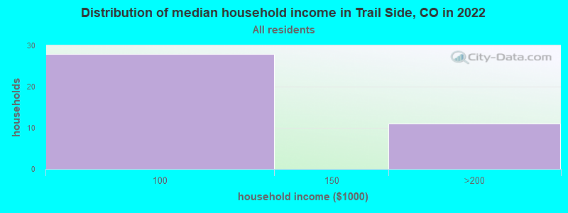 Distribution of median household income in Trail Side, CO in 2022