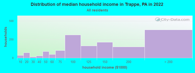 Distribution of median household income in Trappe, PA in 2022