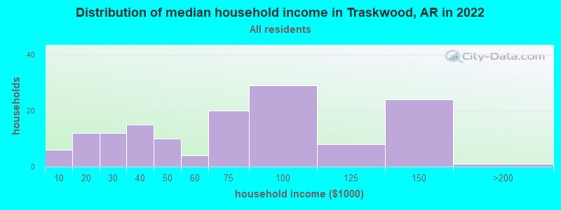 Distribution of median household income in Traskwood, AR in 2022