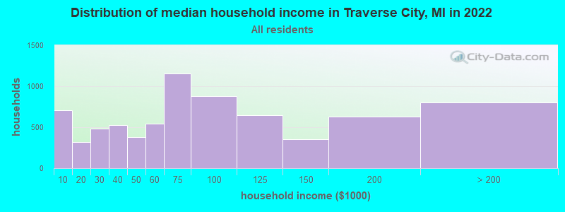 Distribution of median household income in Traverse City, MI in 2019