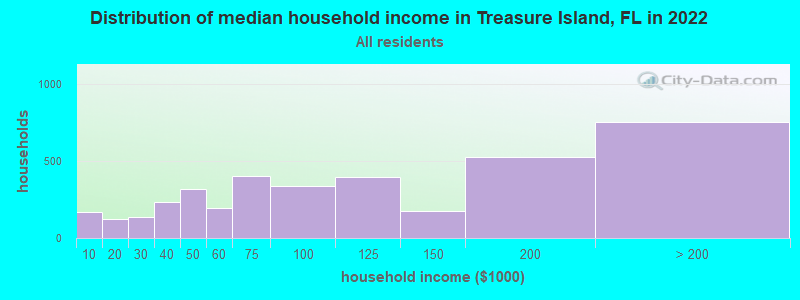 Distribution of median household income in Treasure Island, FL in 2021