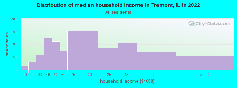 Distribution of median household income in Tremont, IL in 2022