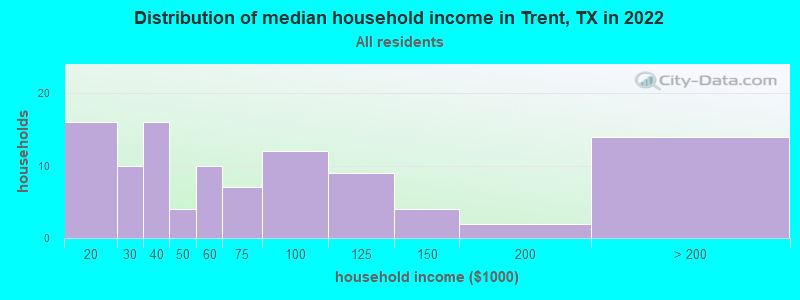 Distribution of median household income in Trent, TX in 2022