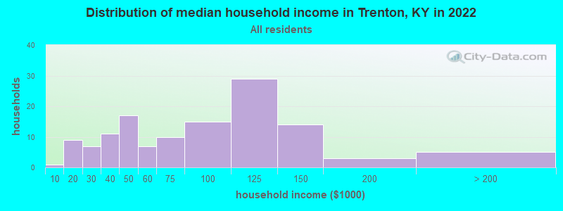 Distribution of median household income in Trenton, KY in 2022