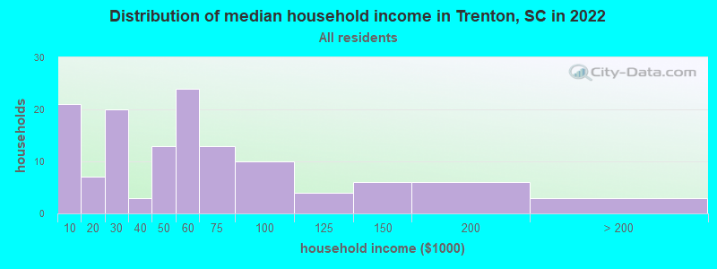 Distribution of median household income in Trenton, SC in 2022