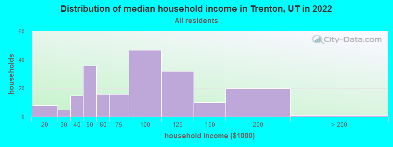 Distribution of median household income in Trenton, UT in 2022