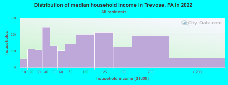 Distribution of median household income in Trevose, PA in 2022