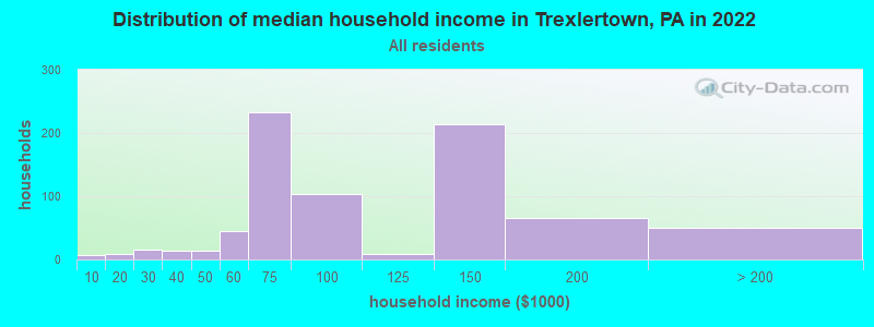 Distribution of median household income in Trexlertown, PA in 2022
