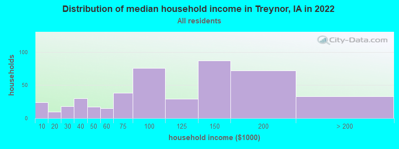 Distribution of median household income in Treynor, IA in 2022