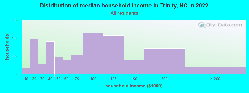 Distribution of median household income in Trinity, NC in 2021