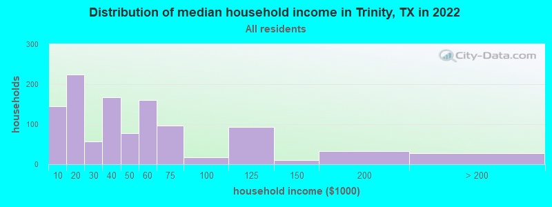 Distribution of median household income in Trinity, TX in 2021