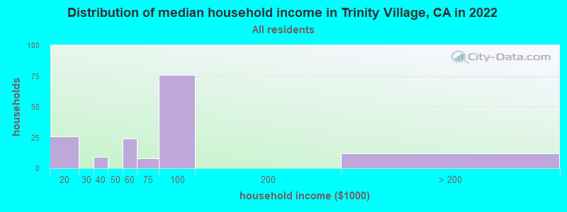 Distribution of median household income in Trinity Village, CA in 2022