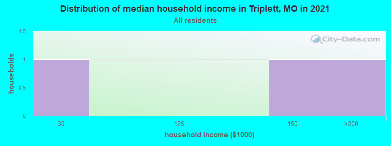 Distribution of median household income in Triplett, MO in 2022