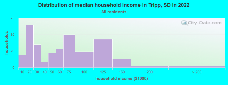 Distribution of median household income in Tripp, SD in 2022
