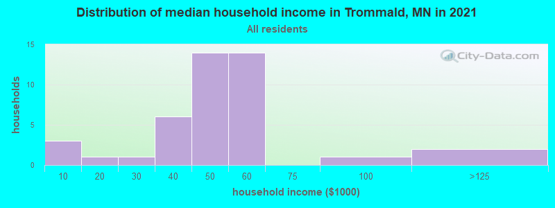 Distribution of median household income in Trommald, MN in 2022