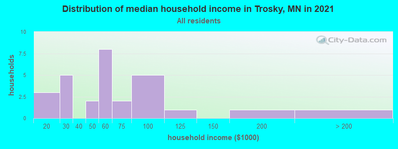 Distribution of median household income in Trosky, MN in 2022