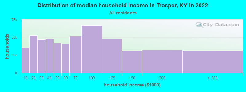 Distribution of median household income in Trosper, KY in 2022