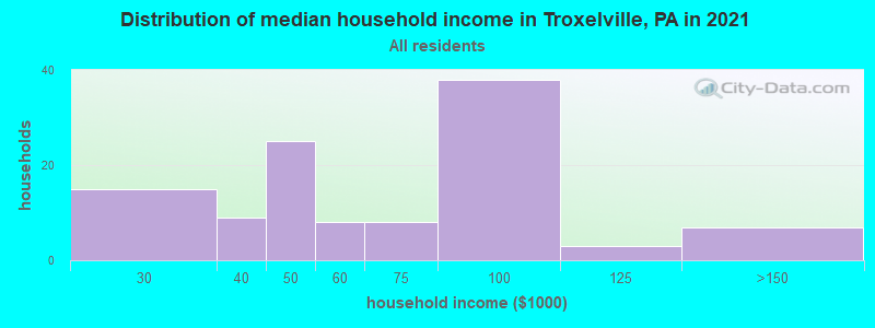 Distribution of median household income in Troxelville, PA in 2022
