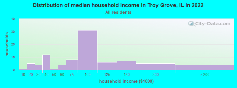 Distribution of median household income in Troy Grove, IL in 2022