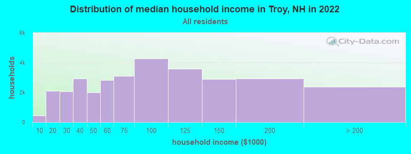 Distribution of median household income in Troy, NH in 2022