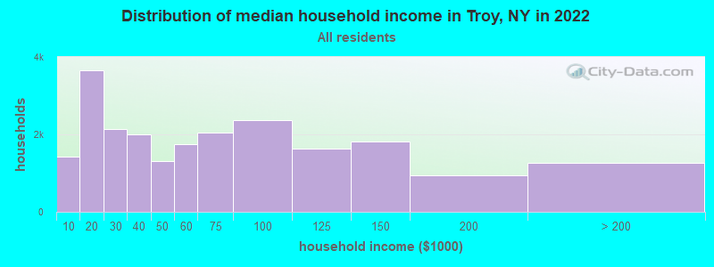 Distribution of median household income in Troy, NY in 2019