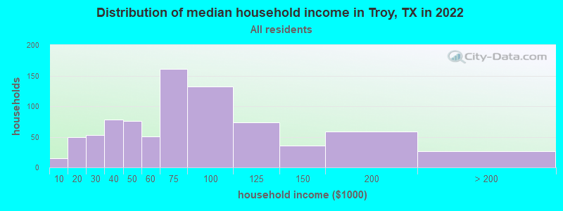 Distribution of median household income in Troy, TX in 2022