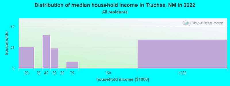Distribution of median household income in Truchas, NM in 2021