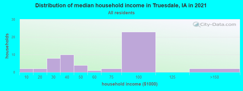 Distribution of median household income in Truesdale, IA in 2022