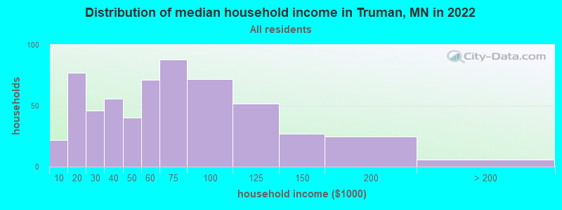 Distribution of median household income in Truman, MN in 2022