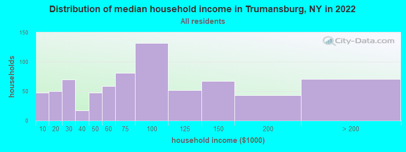 Distribution of median household income in Trumansburg, NY in 2021