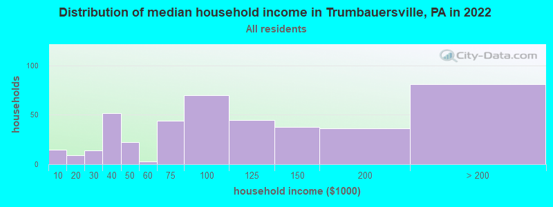 Distribution of median household income in Trumbauersville, PA in 2022