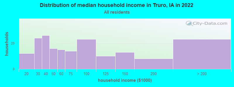 Distribution of median household income in Truro, IA in 2022