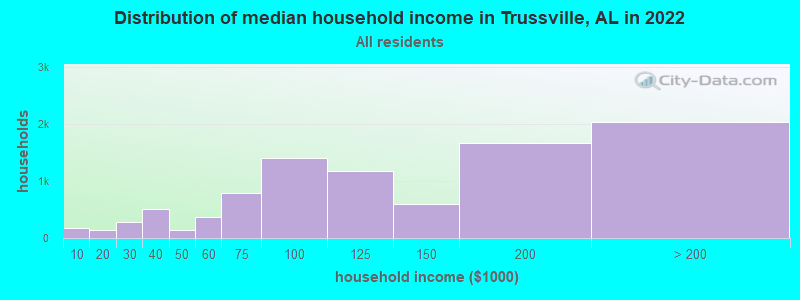 Distribution of median household income in Trussville, AL in 2022