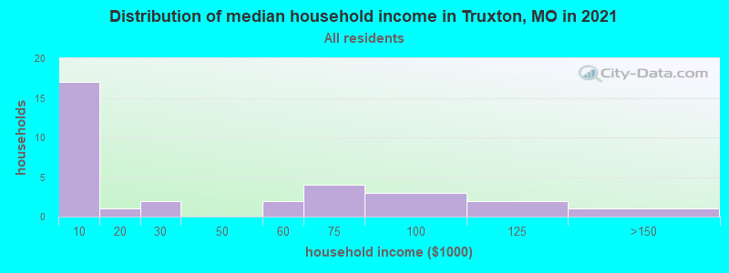 Distribution of median household income in Truxton, MO in 2022
