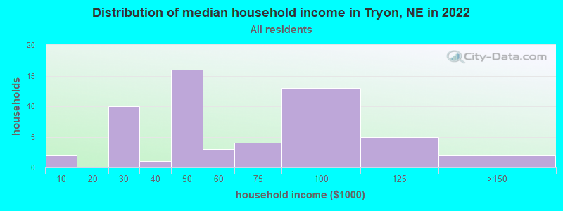 Distribution of median household income in Tryon, NE in 2022