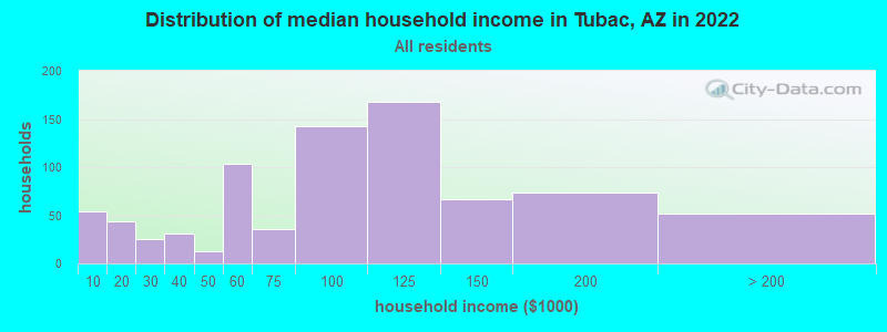 Distribution of median household income in Tubac, AZ in 2022