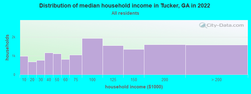 Distribution of median household income in Tucker, GA in 2019