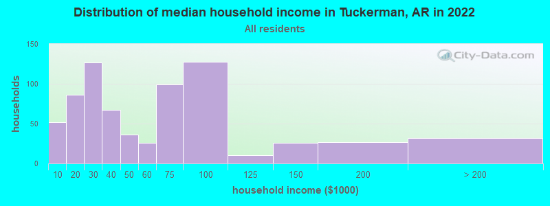 Distribution of median household income in Tuckerman, AR in 2022