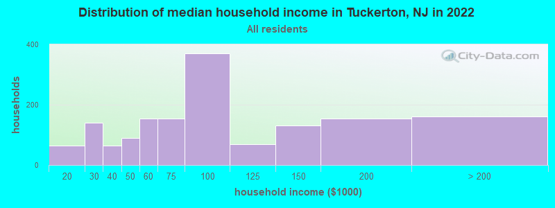 Distribution of median household income in Tuckerton, NJ in 2022