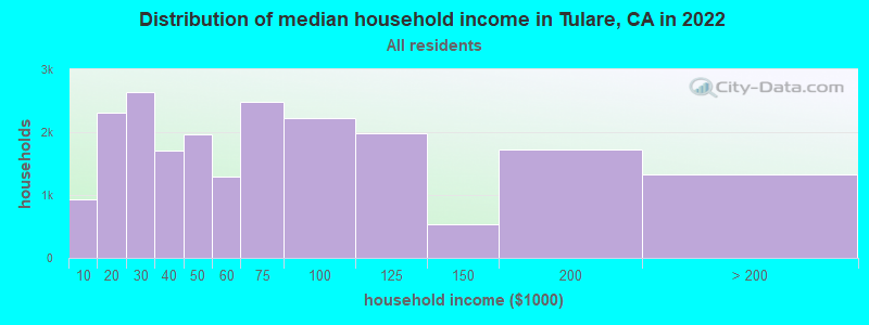 Distribution of median household income in Tulare, CA in 2022