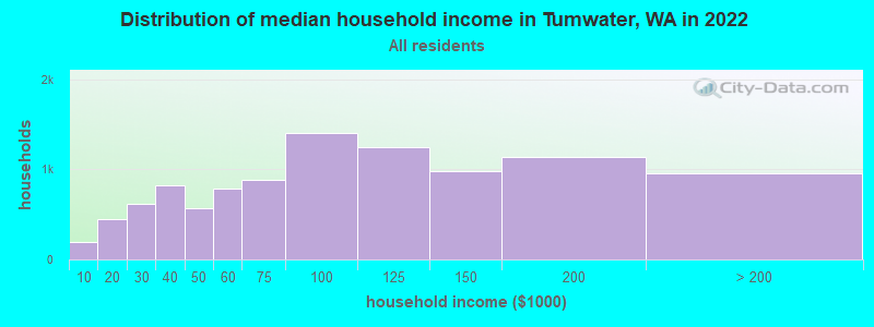 Distribution of median household income in Tumwater, WA in 2019