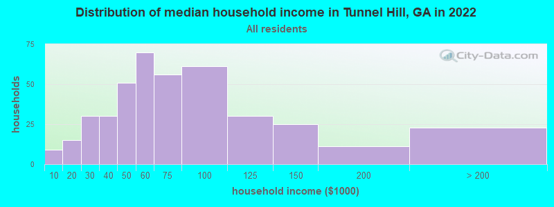 Distribution of median household income in Tunnel Hill, GA in 2019