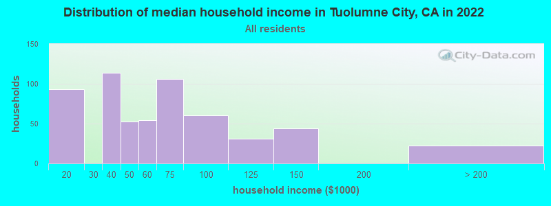 Distribution of median household income in Tuolumne City, CA in 2022